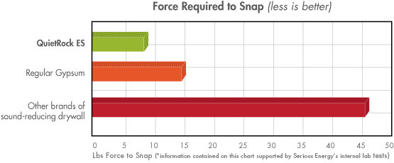 QuietRock_ES_Force_Required_to_Snap_Graph_555x230-
